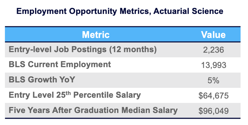 Employment Opportunity Metrics, Actuarial Science