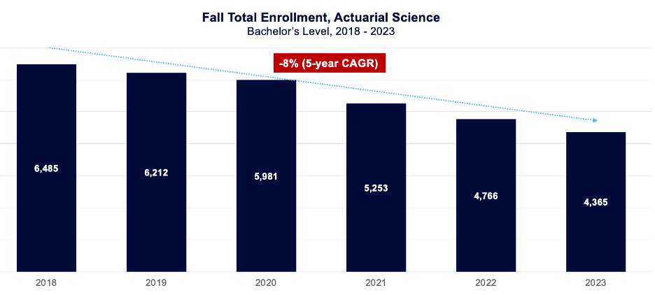 Fall Total Enrollment, Actuarial Science (Bachelor's Level, 2018-2023)