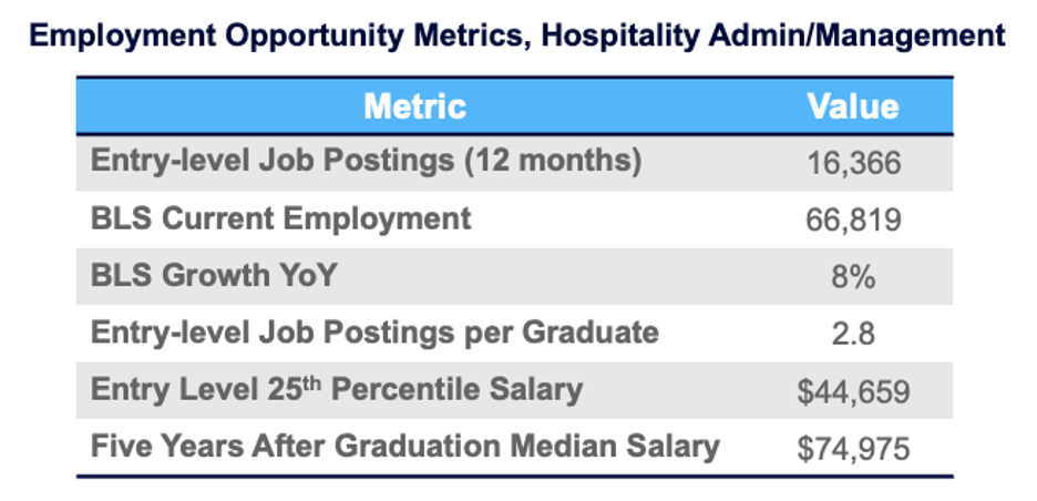 Enrollment Opportunity Metrics, Hospitality Admin/Management