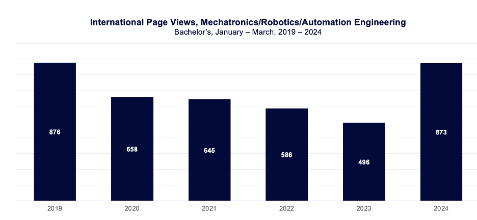 International Page Views, Mechatronics/Robotics/Automation Engineering (Bachelor's, January-March, 2019-2024)