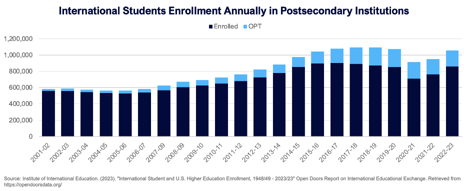 International Students Enrollment Annually in Postsecondary Institutions