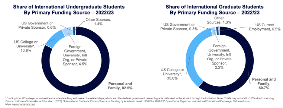 2 Charts: Chart 1 - Share of International Undergraduate Students by Primary Funding Source - 2022/23 Chart 2- Share of International Graduate Students by Primary Funding Source - 2022/23