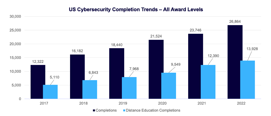 US Cybersecurity Completion Trends - All Award Levels