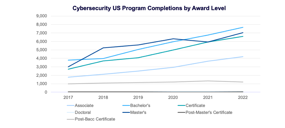 Cybersecurity US Program Completions by Award Level