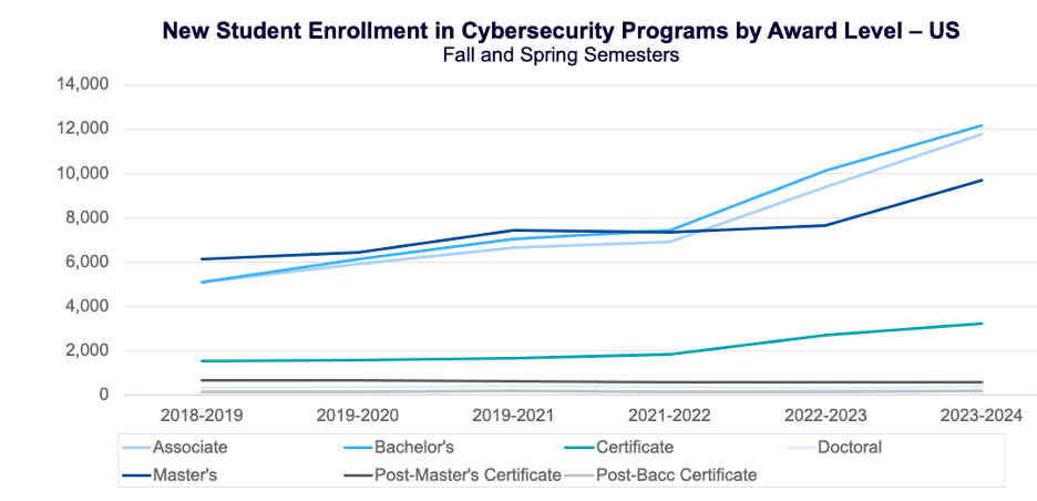 New Student Enrollment in Cybersecurity Programs by Award Level - US: Fall and Spring Semesters