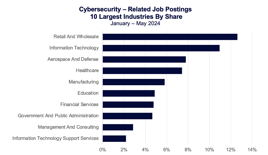 Cybersecurity - Related Job Postings 10 Largest Industries by Share: January - May 2024