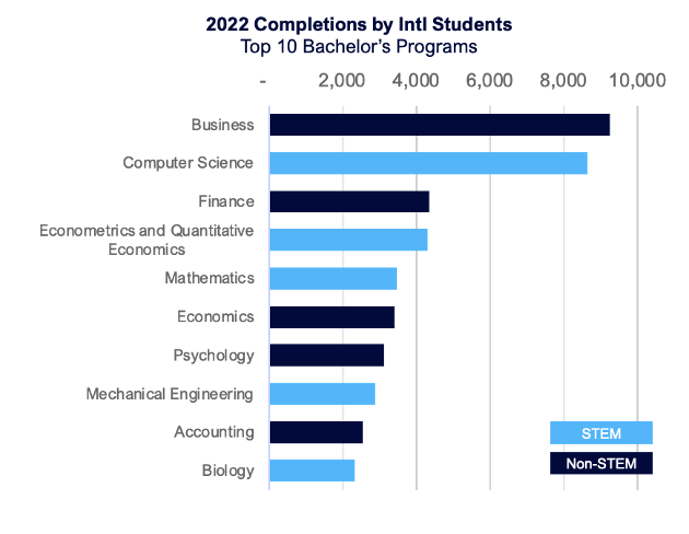 2022 completions by international students - top 10 bachelor's programs