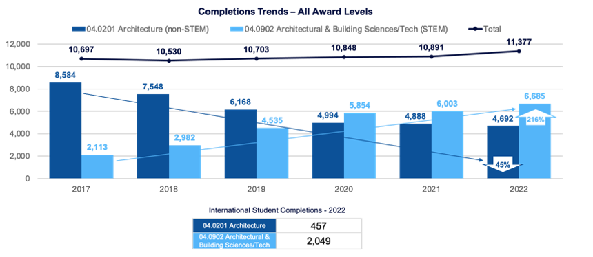 completions trends - all award levels