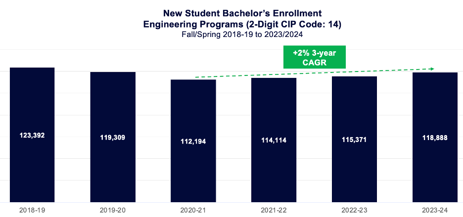 New Student Bachelor's Enrollment - Engineering Programs (2-Digit CIP Code: 14): Fall/Spring 2018/19 to 2023/24