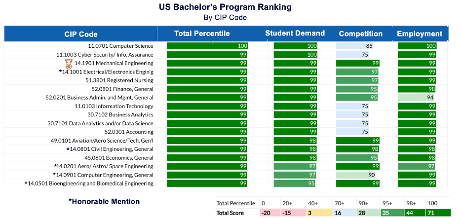 US Bachelor's Program Ranking - By CIP Code