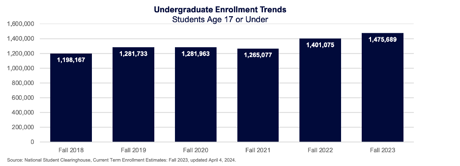 Undergraduate Enrollment Trends: Students Age 17 or Under