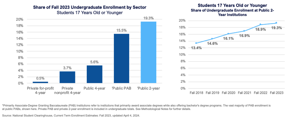 Chart 1: Share of Fall 2023 Undergraduate Enrollment by Sector - Students 17 Years Old or Younger Chart 2: Students 17 Years Old or Younger - Share of Undergraduate Enrollment at Public 2-Year Institutions