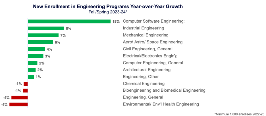 New Enrollment in Engineering Programs YoY Growth (Fall/Spring 2023/24*)