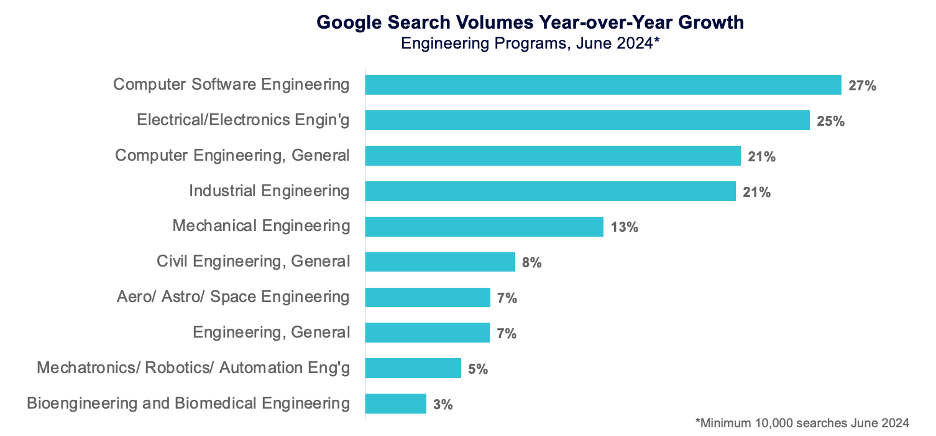 Google Search Volumes YoY Growth - Engineering Programs, June 2024*