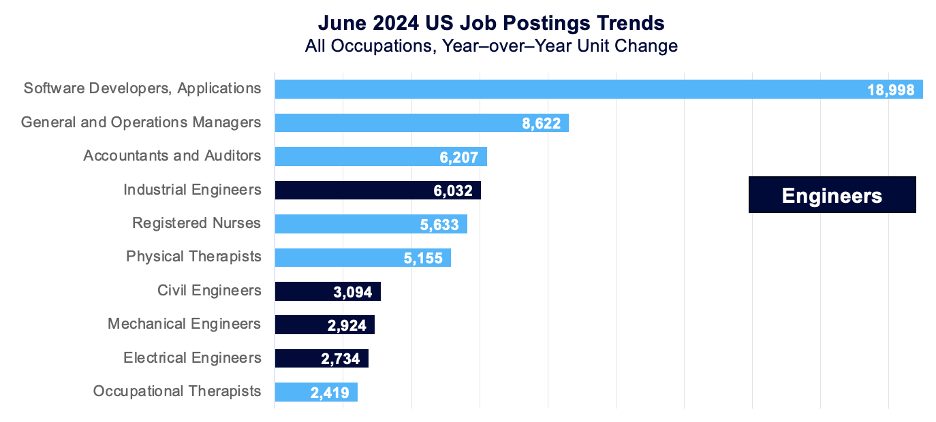 June 2024 US Job Postings Trends - All Occupations, YoY Unit Change