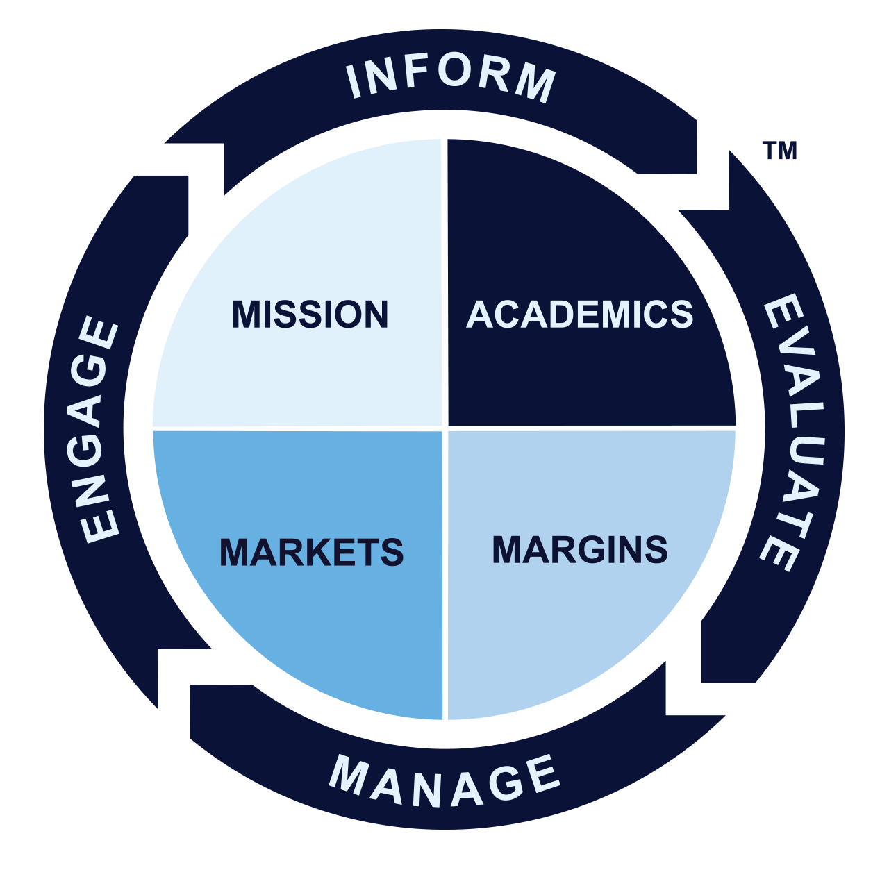 Inform > Evaluate > Manage > Engage