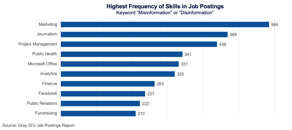 Highest Frequency of Skills in Job Posting (Keyword "Misinformation" or "Disinformation")