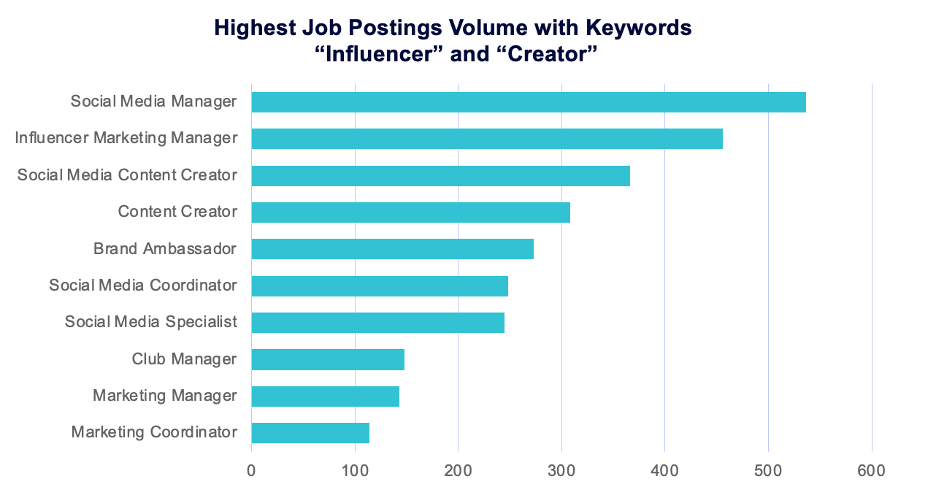 Highest Job Postings Volume with Keyword "Influencer" and "Creator"