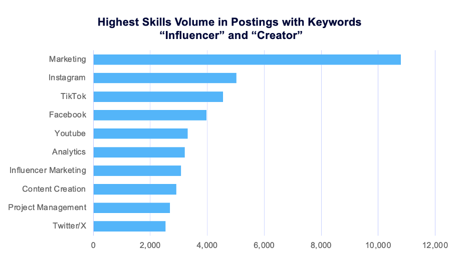 Highest Skill Volume in Postings with Keywords "Influencer" and "Creator"