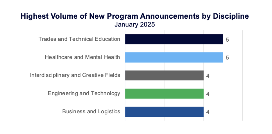 Highest volume of new program announcements by discipline (January 2025)